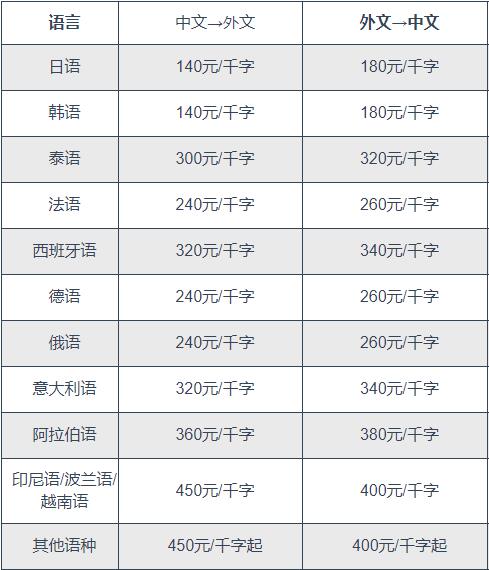 翻譯1000字報價圖片